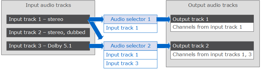 
					使用音频选择器将输入轨道与输出轨道关联。
				