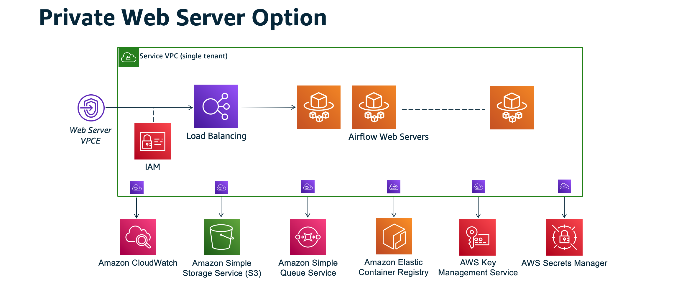 此图显示了带有私有 Web 服务器的 Amazon MWAA 环境的架构。