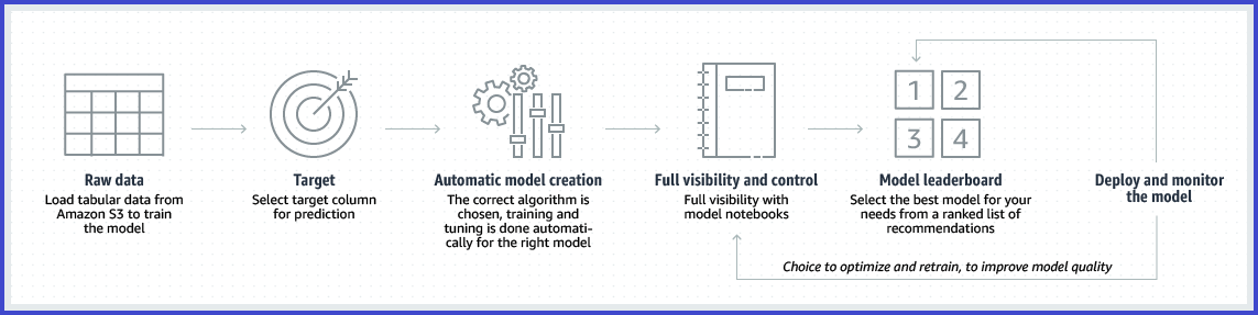 
      亚马逊 A SageMaker  utopilot 使用的自动机器学习流程概述。
    