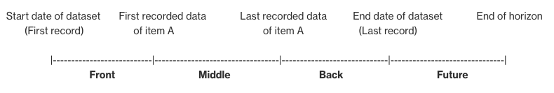 该图说明了 Amazon A SageMaker utopilot 中用于时间序列预测的不同填充方法。