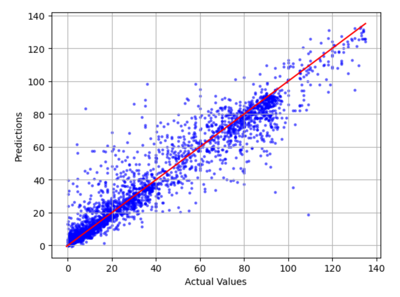 
                            最佳拟合直线图、实际值与预测值差异图以及模型误差的示例。
                        
