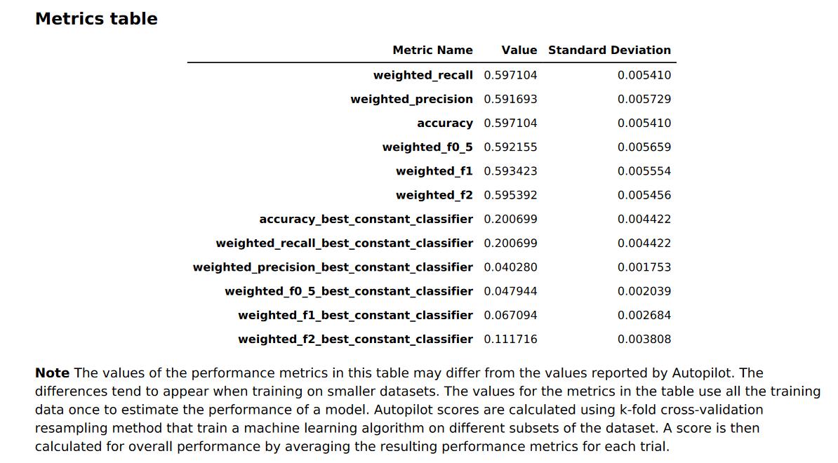  亚马逊 SageMaker Autopilot 模型见解二进制分类指标报告示例。 