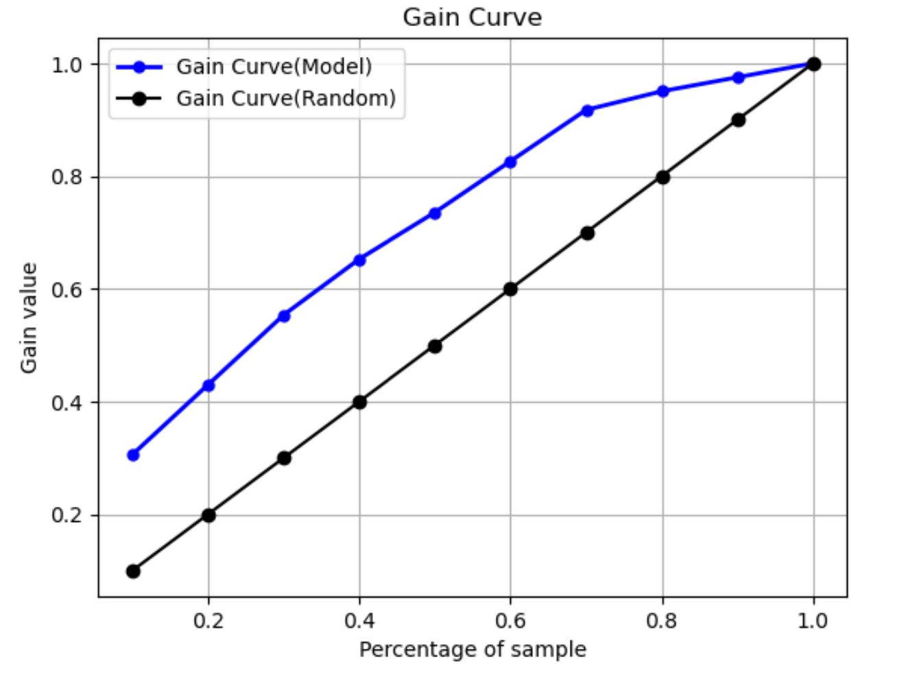 
                            Amazon SageMaker Autopilot 增益曲线示例，其中包含百分比和增益值。
                        