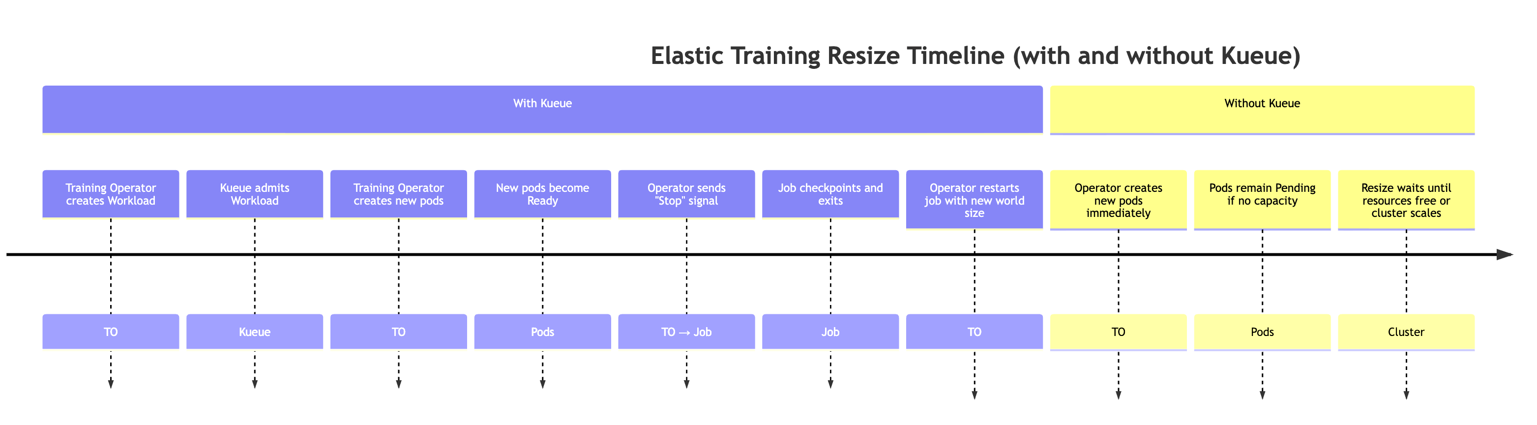 该图说明了调整大小和资源时间表。