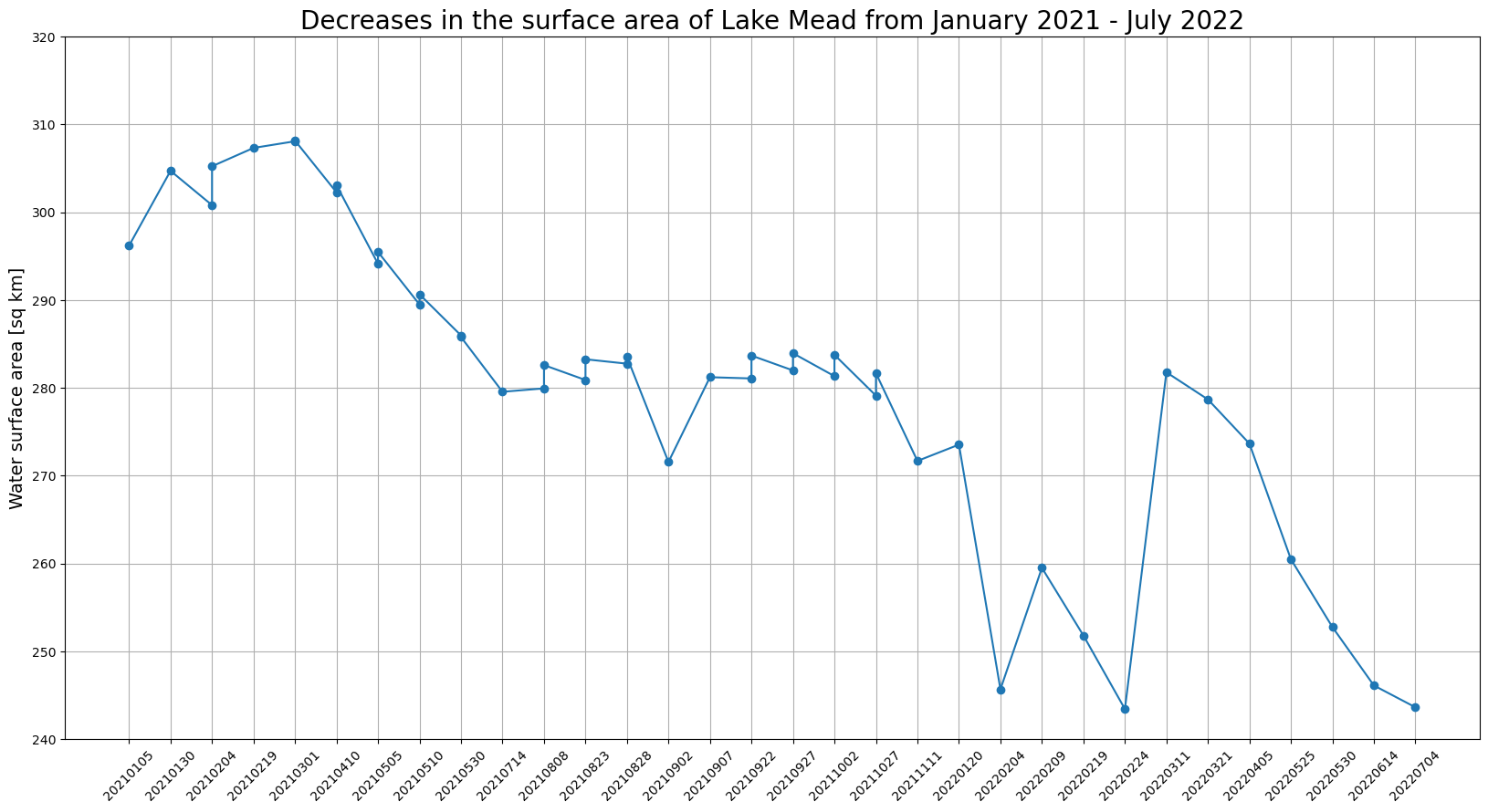 显示米德湖面积从 2021 年 1 月至 2022 年 7 月有所减少的条形图