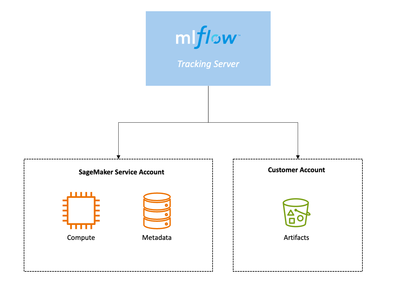 该图表显示 mlFlow 跟踪服务器的计算和元数据存储位于 SageMaker 服务账户中，mlFlow 跟踪服务器的项目存储位于客户账户的 Amazon S3 存储桶中。