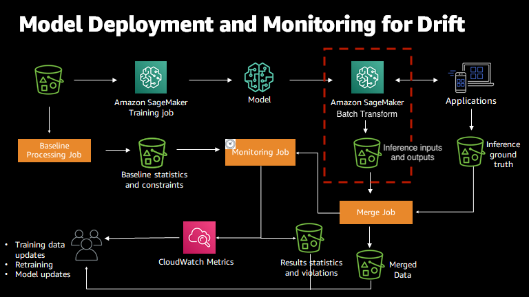 
                使用 Amazon SageMaker 模型监控器的模型监控过程。
            