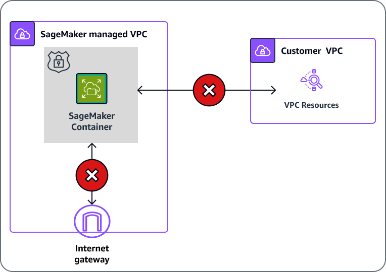 SageMaker 可以通过 VPC 配置访问您的 VPC 内的资源并与之通信。