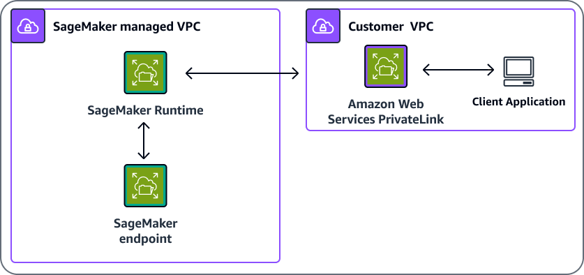 
                VPC 使用 Amazon PrivateLink 与 SageMaker 端点进行通信。
            
