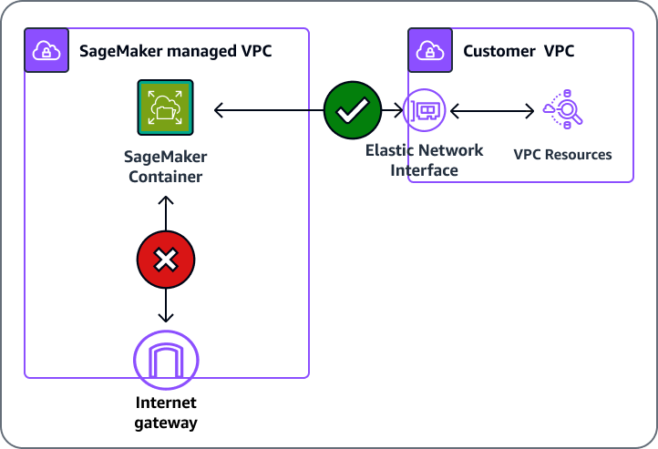 SageMaker 可以通过 VPC 配置访问您的 VPC 内的资源并与之通信。