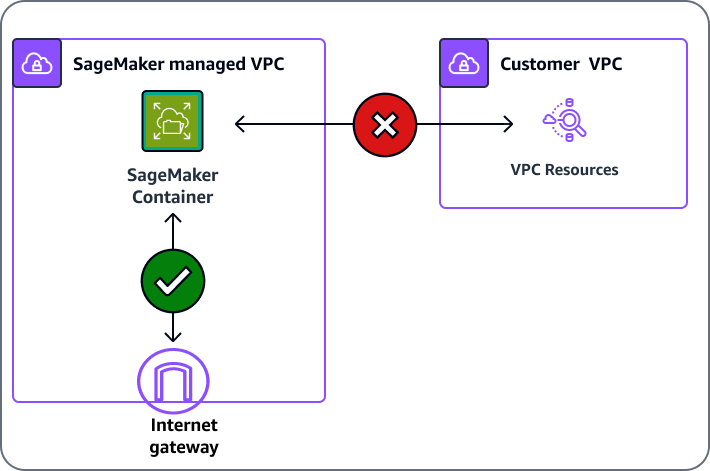 SageMaker 如果没有 VPC 配置，则无法访问您的 VPC 内的资源。