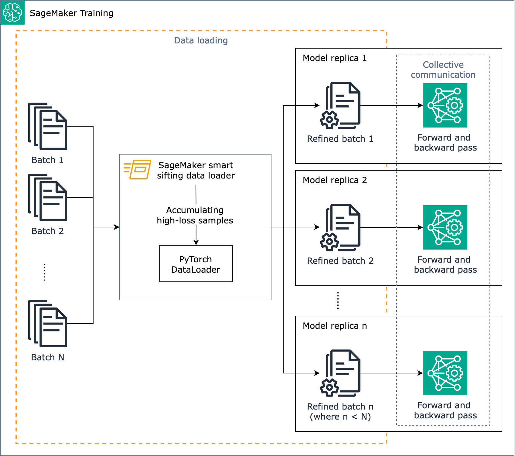 加载数据时 SageMaker 智能筛选在训练期间如何运行的架构图。