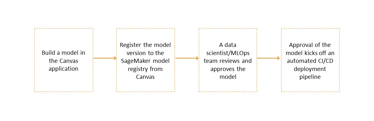 Canvas 用户构建和注册模型版本、数据科学家或 MLOps 团队审核模型版本、自动工作流将版本部署到生产环境中的四个步骤示意图。