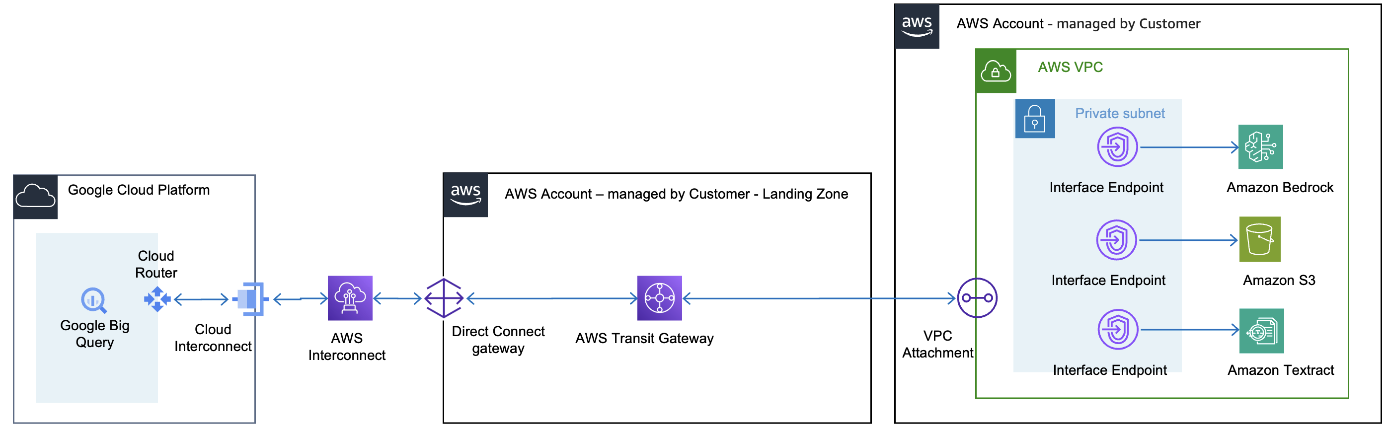 互连将谷歌云上的 RISE 连接到适用于 SAP ABAP 的软件开发工具包的亚马逊 VPC 终端节点。