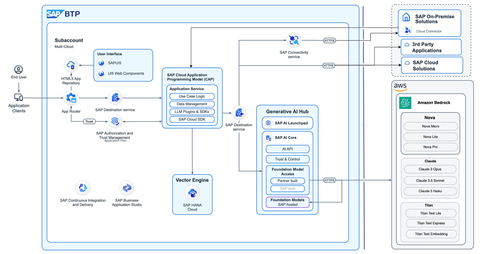 Generative AI Hub 的联合参考架构