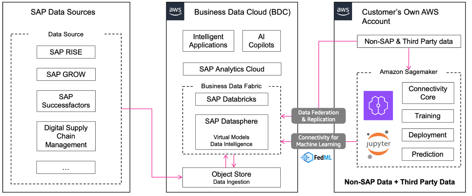 FedML 和 Amazon Sagemaker