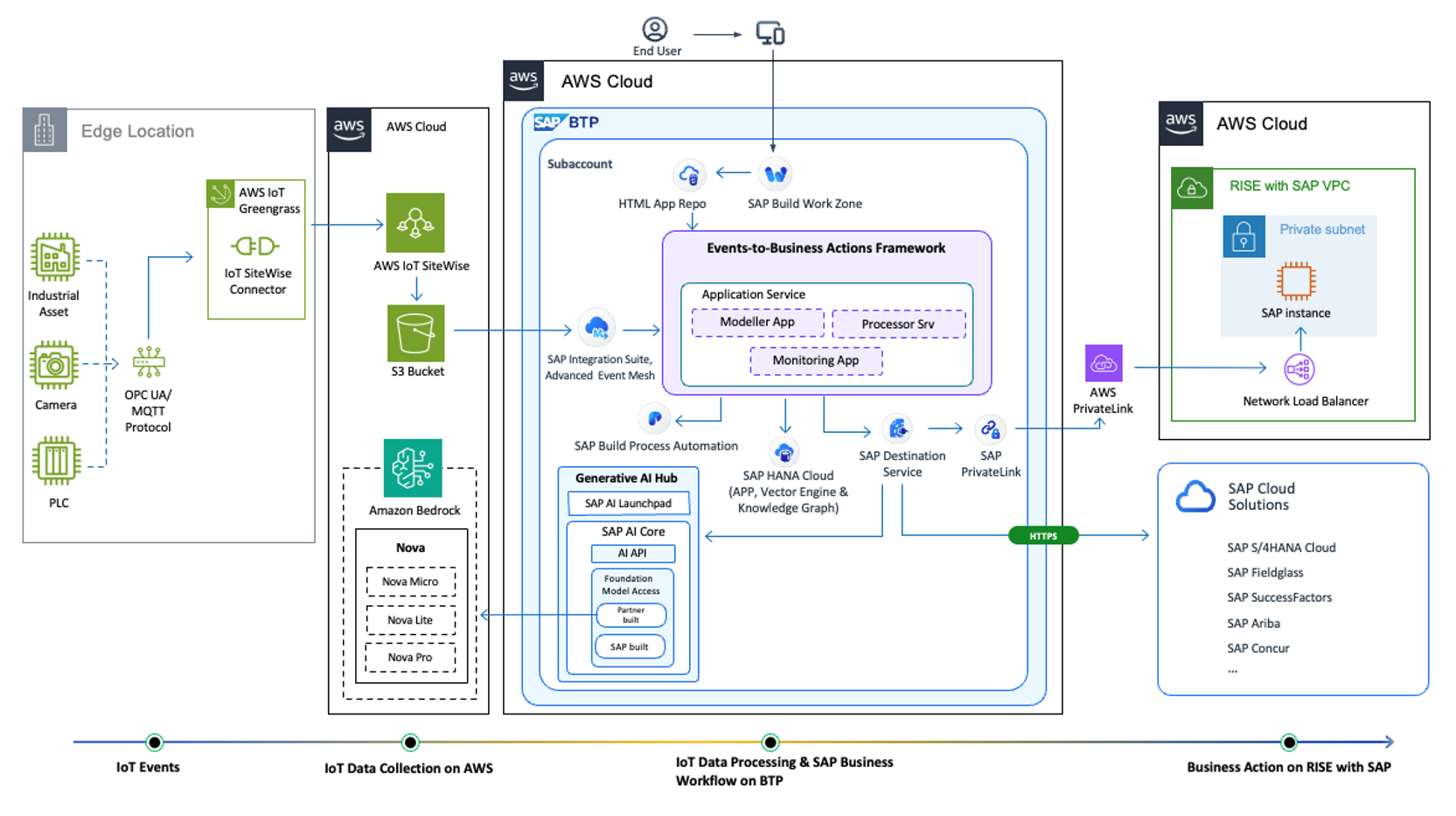 适用于物联网和生成式人工智能的 JRA