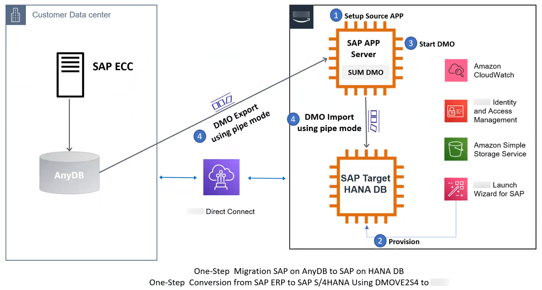 DMO 移至 SAP S/4HANA 的示意图 Amazon （单步）— DMOVE2S4。