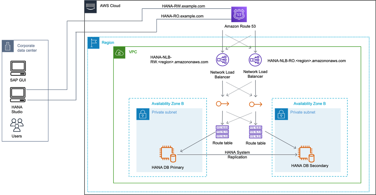 该图显示了 Network Load Balancer 的主动/主动场景。