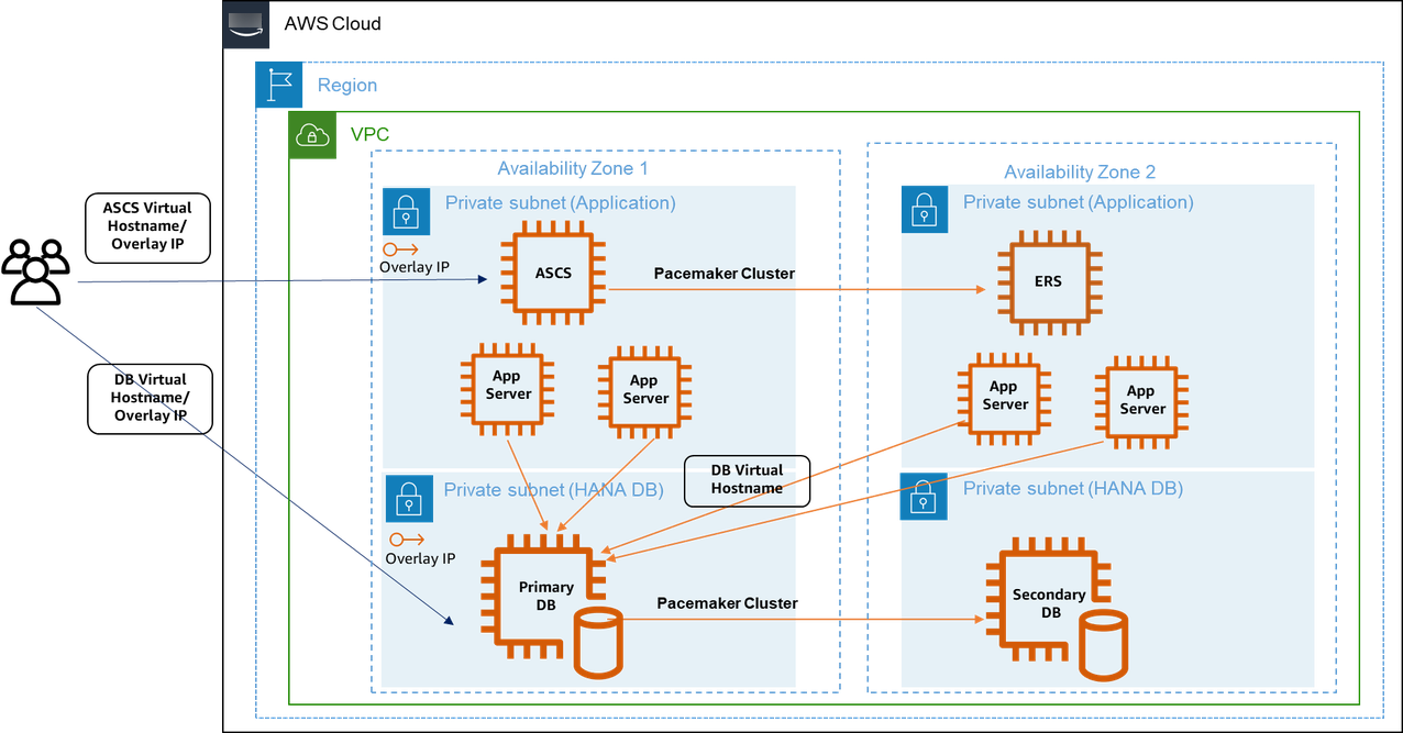 跨两个可用区的 SAP HANA 高可用性配置示例