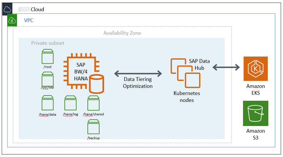 
          Amazon EKS 上的 SAP 数据中心和 BW4/HANA
        