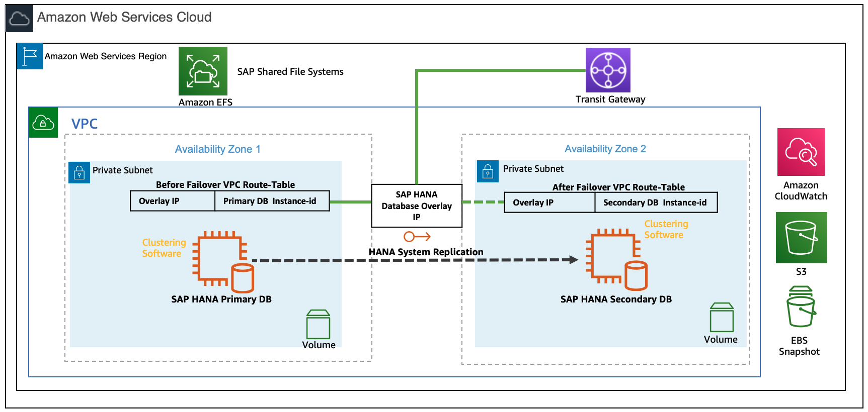
          描述了使用 Overlay-IP 进行 SAP HANA 高可用性群集设置的图表。
        