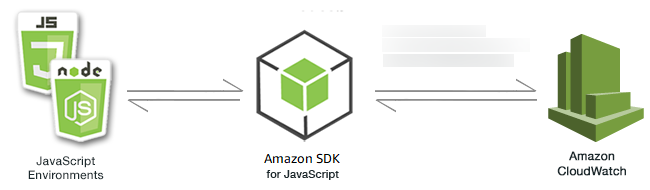 JavaScript 环境、SDK 与 CloudWatch 之间的关系