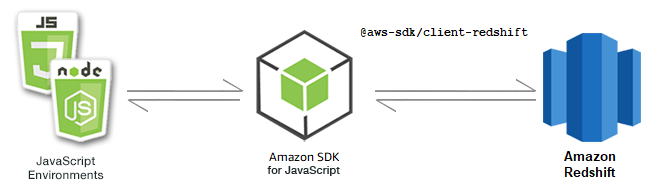 
            JavaScript 环境、开发工具包和 Amazon Redshift 之间的关系
        