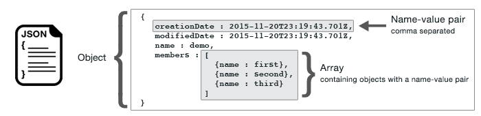 
        显示 JSON 的一般格式和组成部分。
      
