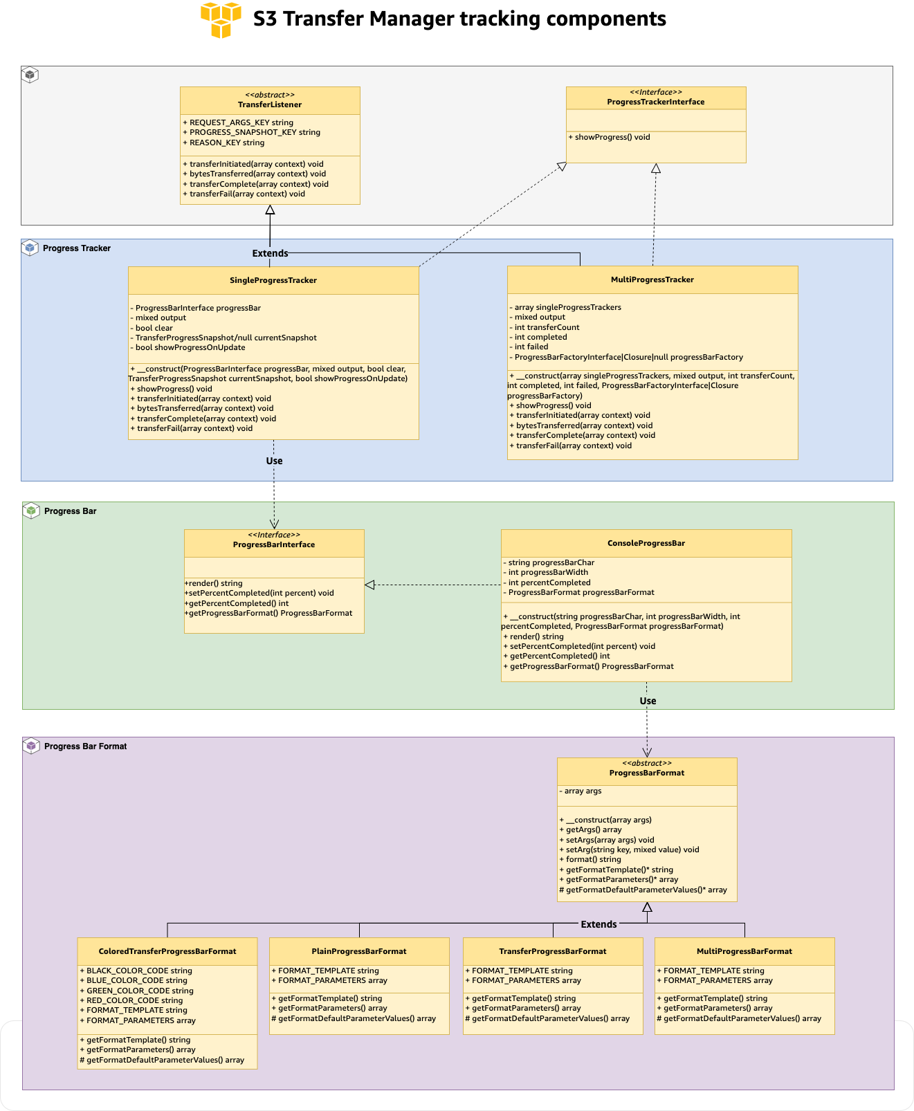 AbstractTransferListener 抽象类，包含四种跟踪方法，与MultiProgressTracker实现SingleProgressTracker相连，以及控制台显示的ProgressBarFormat层次结构。