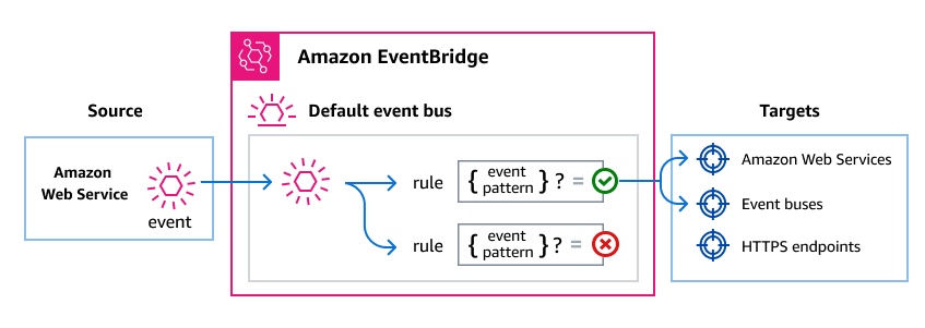 Amazon 服务将事件发送到 EventBridge 默认事件总线。如果事件与规则的事件模式匹配，则会将该事件 EventBridge 路由到为该规则指定的目标。