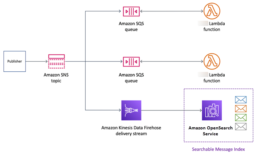 
      发布者向 Amazon SNS 主题发送消息，Kinesis Data Firehose 将该消息发送到订阅的 OpenSearch Service 索引。
    