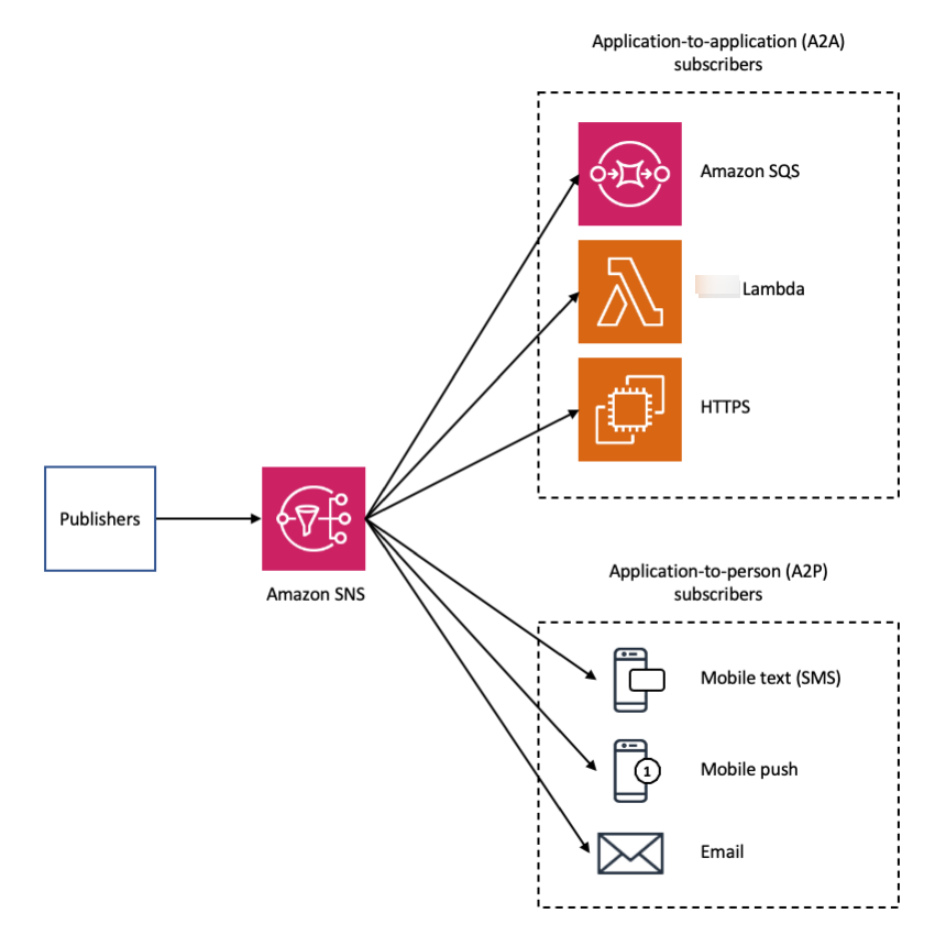 Amazon SNS Amazon Simple Notification Service