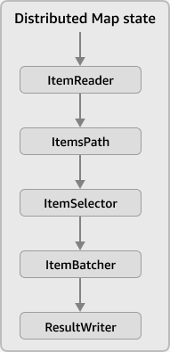 
            分布式 Map 状态输入和输出配置字段的应用顺序。
        