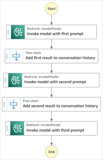 使用 Bedrock 执行提示链接示例项目的工作流图。