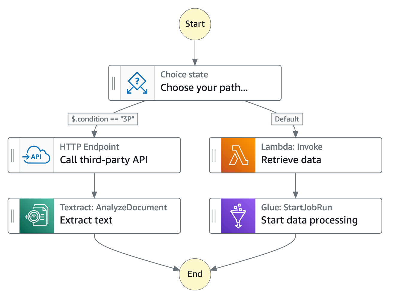 Step Functions 工作流程图的说明性示例。