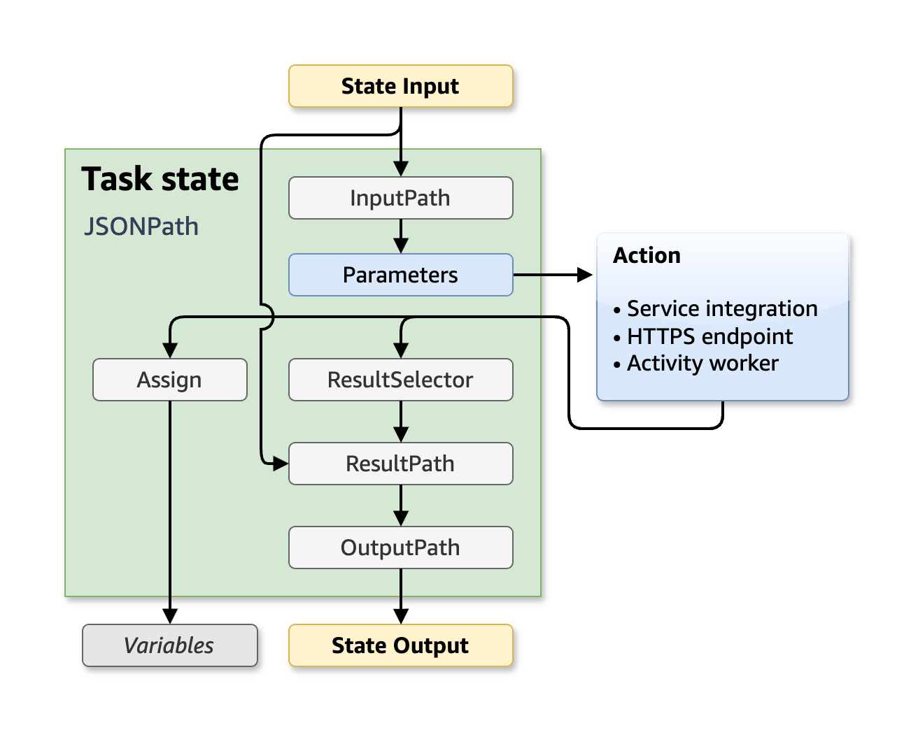 筛选器顺序: InputPath、参数 ResultSelector、 ResultPath、和 OutputPath。