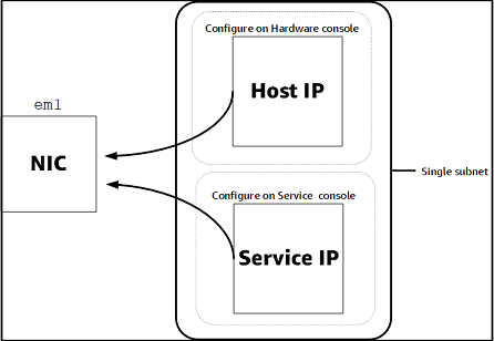 
                    主机 IP 和服务 IP 位于共享一个 NIC 的单个子网上。
                