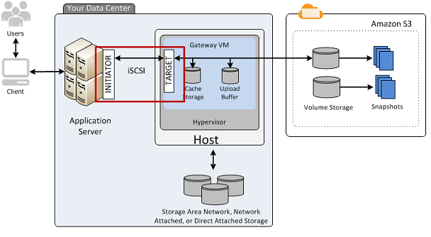 
				以 iSCSI 目标形式公开的Storage Gateway 资源，连接到应用程序服务器。
			