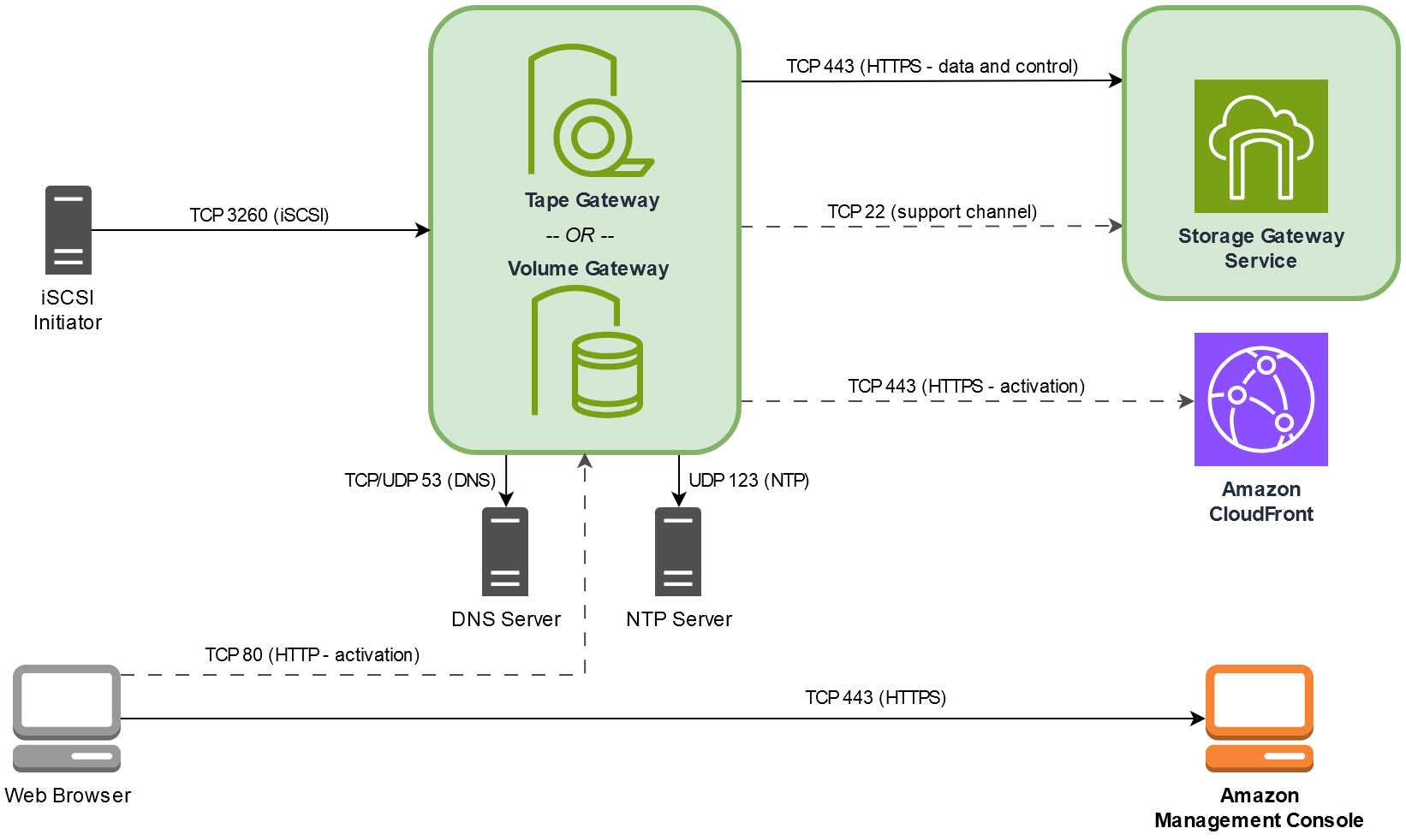 使用各种端口连接到 Storage Gateway 的网络资源。