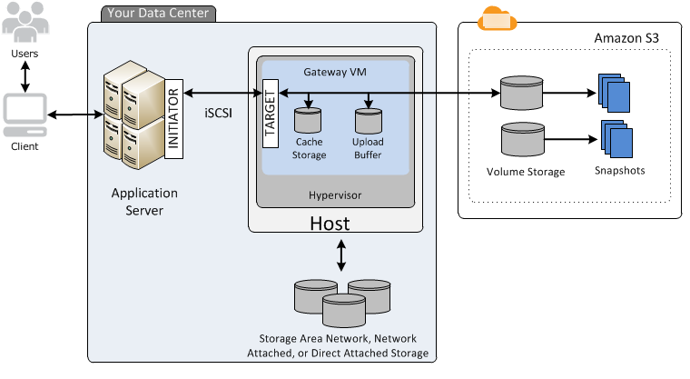 
						应用程序服务器通过 Storage Gateway 连接到Amazon云中的卷和快照。
					