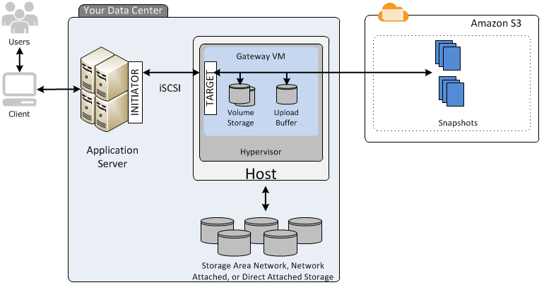
						应用程序服务器和 NAS 通过 Storage Gateway 连接到Amazon云中的快照。
					
