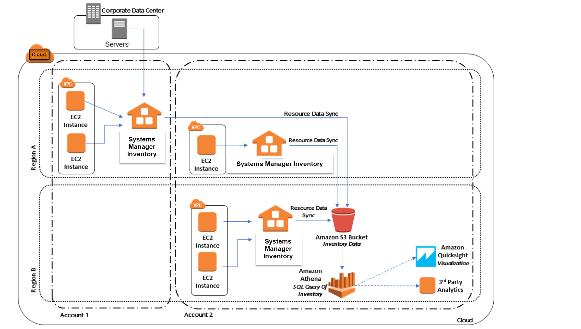 Systems Manager 资源数据同步架构