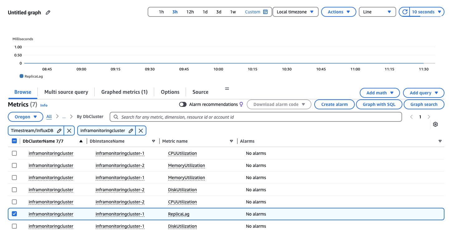“选择指标” 页面显示了一个空 CloudWatch 图表和七个 CloudWatch 指标可供选择。