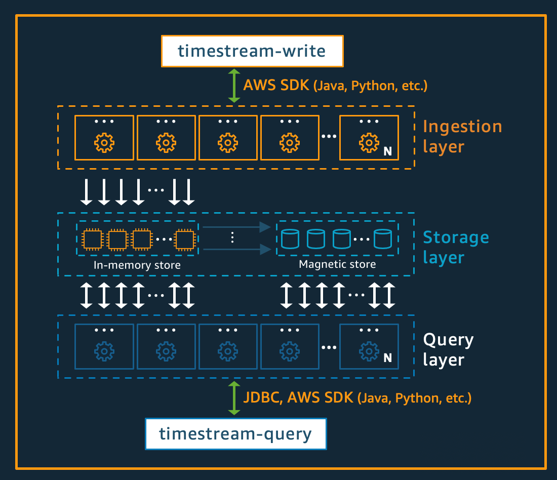 Timestream architecture diagram showing ingestion, storage, and query layers with Amazon SDK interactions.