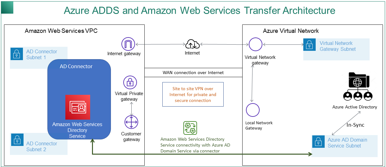 Azure 广告和 Amazon Transfer Family 架构图。使用连接到 Azure AD 域服务的 Amazon 目录服务连接器，通过互联网连接到 Azure 虚拟网络的 Amazon VPC。