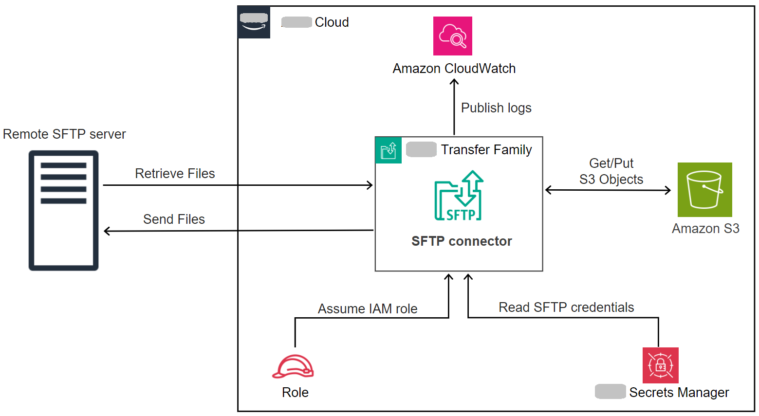 SFTP 连接器如何与 Secrets Manager、Amazon S3、 CloudWatch 日志、IAM 角色和远程 SFTP 服务器交互的架构图。