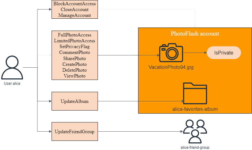 PhotoFlash 实体关系