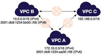 
            三个对等 VPC 与 IPv6
          