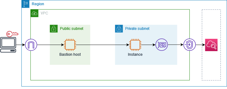 私有子网中的实例 CloudWatch 使用 VPC 终端节点进行访问。